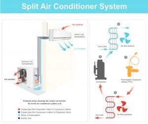 Example setup showing the simple connection for home air conditioner system unit..Example Split Air Conditioner System Diagram. Illustration..